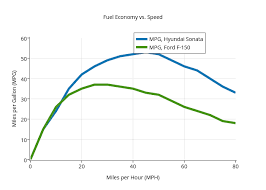 Fuel Economy Vs Speed Scatter Chart Made By Tobytortuga