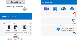 Password Writeback For Your Microsoft 365 Test Environment Microsoft 365 Enterprise Microsoft Docs
