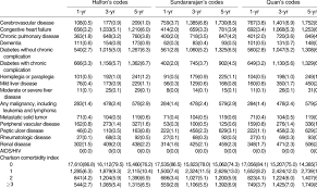 Prevalence Of Charlson Comorbidities By Version Of Icd 10 Codes And Download Table