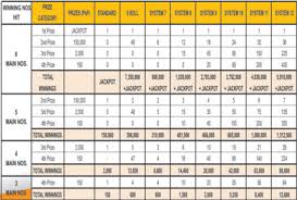 Lotto Results Grand Lotto 6 55 Prize Payout Chart