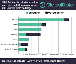 Oil And Gas Projects Led By Chinese Contractors In The Middle