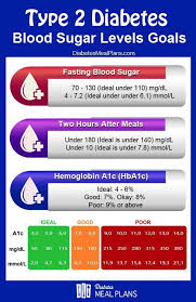 Blood Sugar Levels Goals Diabetes In 2019 Diabetes Blood