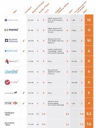 The fscs guarantees protection for savings up to £85,000, if the bank or building society goes bust. Uk Bank Accounts True Digital Capabilities In Customer On Boarding