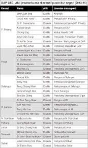 Etnik terbesar di sabah adalah kadazan dusun, bajau dan murut. Graf Pola Perkauman Undi Cec Oleh Perwakilan Dap Helen Ang