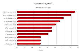 How Do The Cabin Noise Levels Of The A380 And The 777 300 Er