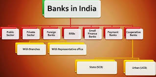 Public sector banks (psbs) are a major type of bank in india, where a majority stake (i.e. State Urban Cooperative Bank Credit Associations In India State Urban Cooperative Bank Credit Associations
