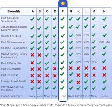 Most Popular Medicare Supplemental Insurance Plans