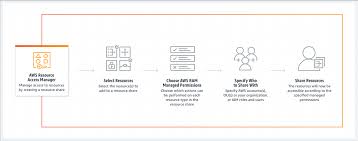 Connect a live video source to aws elemental medialive. Aws Resource Access Manager