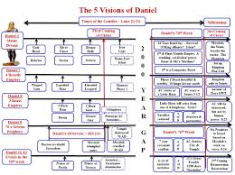 Book Of Daniel As A Whole Detailed Prophecies About Succession Of Kingdom And Rulers Messiah S K Revelation Bible Study Revelation Bible Bible Study Notebook