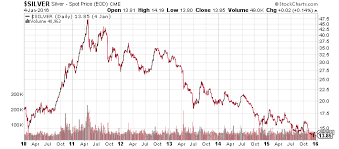 silver prices heres why the bears are wrong on silver