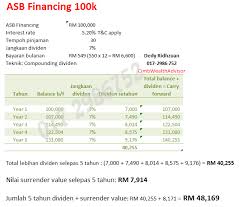 Berapakah kadar atau jumlah dividen dan bonus asb 2019? Contoh Kiraan Asbf 100k Asb Amanah Saham Bumiputera Facebook
