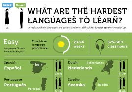 Graphic Of The Hardest Foreign Languages For English Speakers