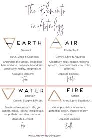 The Elements In Astrology And Your Elemental Distribution Astrology Meaning Learn Astrology Birth Chart Astrology
