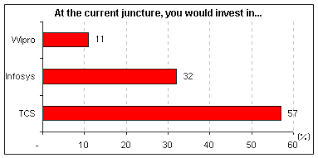 Indian It Sector Whos The Best