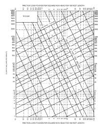 57 Scientific Friction Loss In Pipe Chart