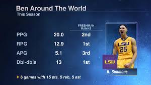Ben simmons biography details, age, net worth, & basketball career. Espn Stats Info Twitterissa Ben Simmons Ranks In The Top 3 Among Freshman In Ppg Rpg Apg Double Doubles Lsu At Texas A M 9 Et On Espn Https T Co E1trdvrpkf