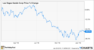 Las Vegas Sands Is Holding Up Surprisingly Well In Macau