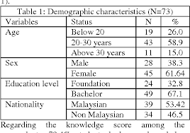 Multi level marketing in malaysia interested in multi level marketing in malaysia ? Pdf Assessment Of Knowledge Level On Osteoporosis Among A Private University Students In Malaysia Semantic Scholar