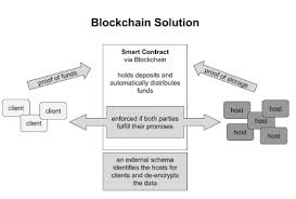 Proof of space is a cryptographic technique where provers show that they allocate unused hard drive space for storage space. Blockchain And Cloud Storage Industry Introduction Investmentbank Com