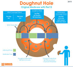 Donut Hole Coverage Gap Hole Part D Prescriptions Rx Calif