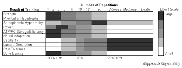 Rep Ranges Table For Strength And Mass All Things Gym