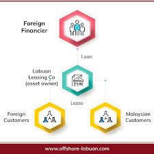 The company must incur adequate business spending in malaysia including labuan. Get A Labuan Leasing Licence Qx Trust Consultants