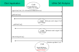 cas multiplier sequence diagram download scientific diagram