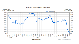 2 natural gas price history chart 10 years. Vancouver Gas Prices Are Trending Toward Record Lows This Month