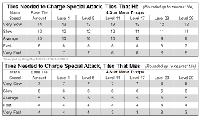 Diamond fight rpg quest ver. Optimal Mana Bonus Numbers For Every Mana Speed Now Including Ninja Heroes 14 By Thing2 Player Guides Empires Puzzles Community Forum