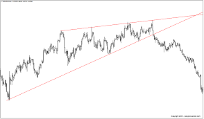 Rising Falling Wedge Patterns Your Ultimate 2019 Guide