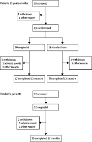 These cells malfunction and, over time, die. Miglustat For Treatment Of Niemann Pick C Disease A Randomised Controlled Study The Lancet Neurology