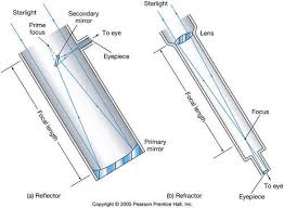 Log In Refracting Telescope Physics Lessons Hubble Telescope