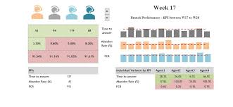Call Center Kpi Dashboard Template Excel Kpi Dashboard Dashboard Template Call Center