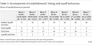 Democratic national convention speakers are claiming joe biden already has a proven track. The Impact Of The Covid 19 Pandemic Evidence From A New Establishment Survey Iab Forum