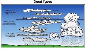 Clouds John Laudun