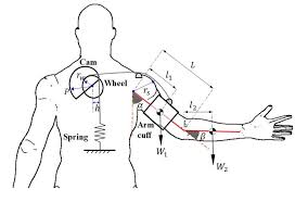 7 draw labelled diagram showing the relations of. Schematic Diagram Of Shoulder Exoskeleton System Concept Posterior Download Scientific Diagram