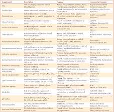 For example, egg protein, various culture media. Pdf Supplementation Of Animal Cell Culture Media Semantic Scholar