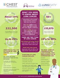 Pin By American College Of Chest Phys On Chest Infographics Infographic Cancer Treats