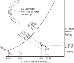 Module 14 The Psychrometrics Of Air Conditioning Systems