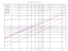 Coax Loss Chart