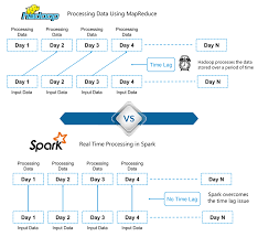 Spark Tutorial A Beginners Guide To Apache Spark Edureka