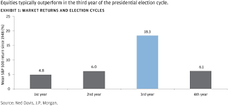 Black Swan Insights The Presidential Election Cycle And