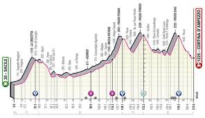 Un parcours très montagneux pour le giro 2021. Giro D Italia Stage 16 Preview The Inner Ring