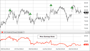 P E Ratio Fidelity