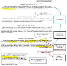 2018 2020 possible rapture timeline tribulation now