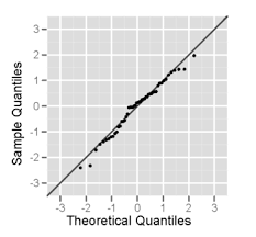 With normally distributed data, the mean, median and mode are equal. Normal Probability Plot Wikipedia