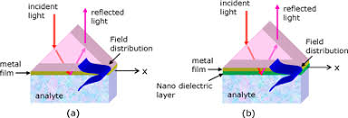 Do you have a high throughput application or are the kretschmann configuration is most commonly used in commercial instruments, and is. Enhancing The Sensitivity Of Surface Plasmon Resonance Sensors