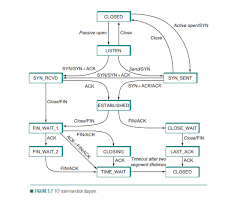 Image result for TCP state transition