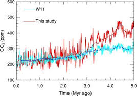 Analyze historical currency charts or live malaysian trusted by millions of customers globally. Co2 Over The Past 5 Million Years Continuous Simulation And New D11b Based Proxy Data Sciencedirect