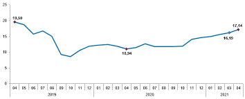 Tüfe'de (2003=100) 2021 yılı temmuz ayında bir önceki aya göre %1,80, bir önceki yılın aralık ayına göre %10,41, bir önceki yılın aynı ayına göre %18,95 ve on iki aylık ortalamalara göre %15,15 artış gerçekleşti. Son Dakika Nisan Ayi Enflasyon Rakamlari Aciklandi
